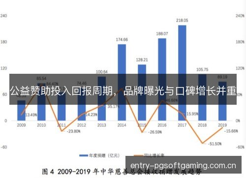 公益赞助投入回报周期，品牌曝光与口碑增长并重